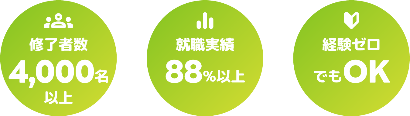 修了者数4,000名以上／就職実績90%以上／経験ゼロでもOK